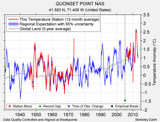 QUONSET POINT NAS comparison to regional expectation