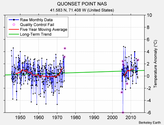 QUONSET POINT NAS Raw Mean Temperature