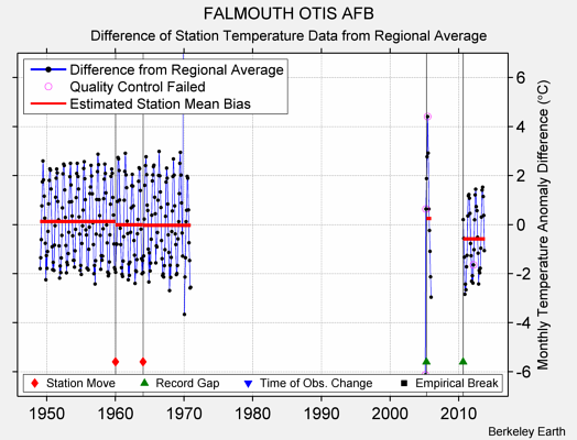 FALMOUTH OTIS AFB difference from regional expectation