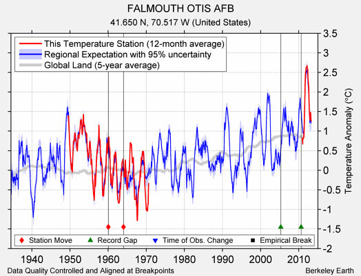 FALMOUTH OTIS AFB comparison to regional expectation