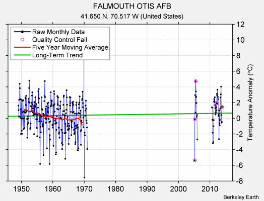 FALMOUTH OTIS AFB Raw Mean Temperature