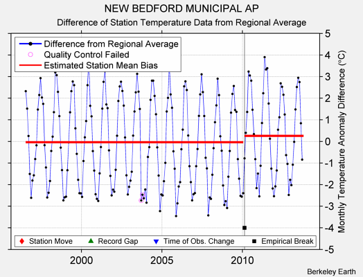 NEW BEDFORD MUNICIPAL AP difference from regional expectation