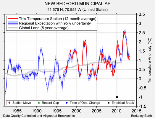 NEW BEDFORD MUNICIPAL AP comparison to regional expectation