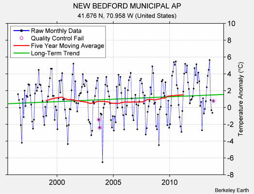 NEW BEDFORD MUNICIPAL AP Raw Mean Temperature