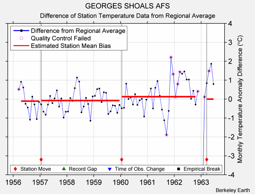 GEORGES SHOALS AFS difference from regional expectation