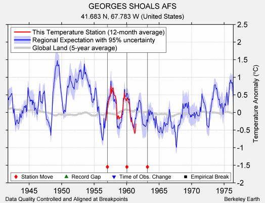 GEORGES SHOALS AFS comparison to regional expectation