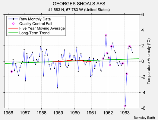 GEORGES SHOALS AFS Raw Mean Temperature