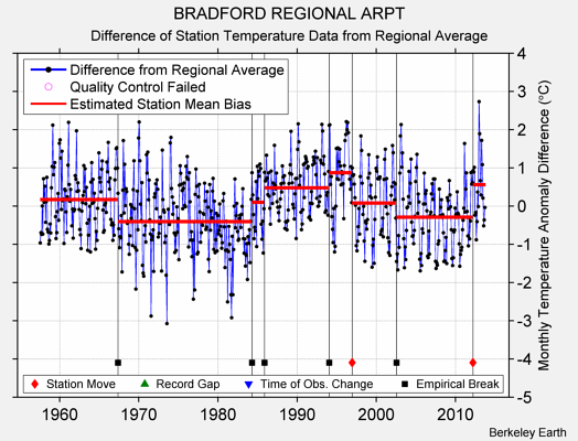 BRADFORD REGIONAL ARPT difference from regional expectation