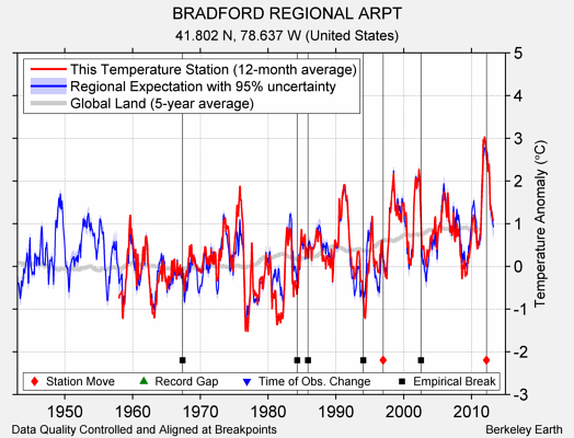 BRADFORD REGIONAL ARPT comparison to regional expectation