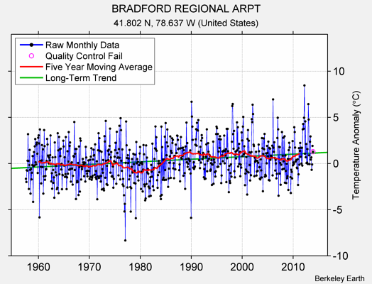 BRADFORD REGIONAL ARPT Raw Mean Temperature