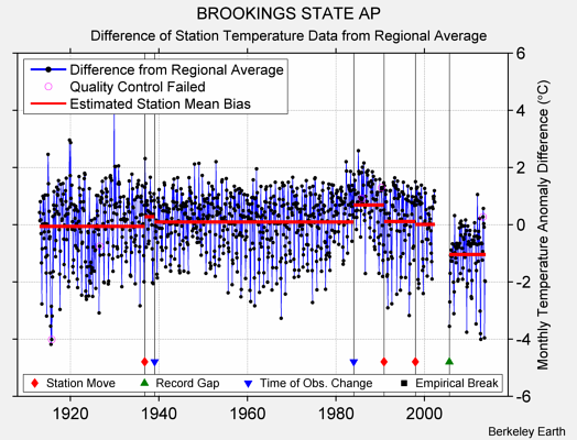 BROOKINGS STATE AP difference from regional expectation