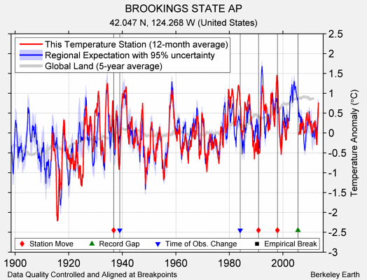 BROOKINGS STATE AP comparison to regional expectation