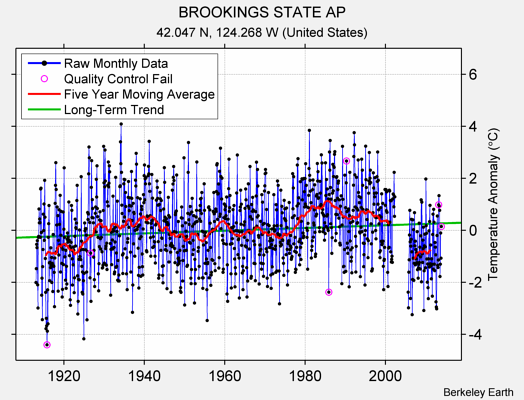 BROOKINGS STATE AP Raw Mean Temperature