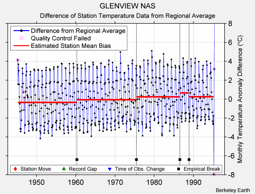 GLENVIEW NAS difference from regional expectation