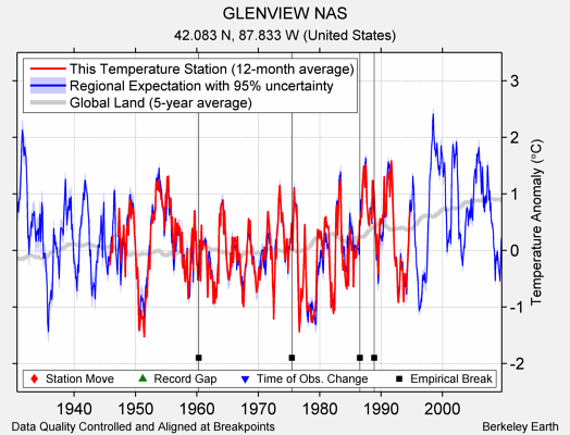 GLENVIEW NAS comparison to regional expectation