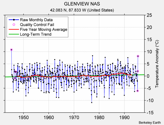 GLENVIEW NAS Raw Mean Temperature