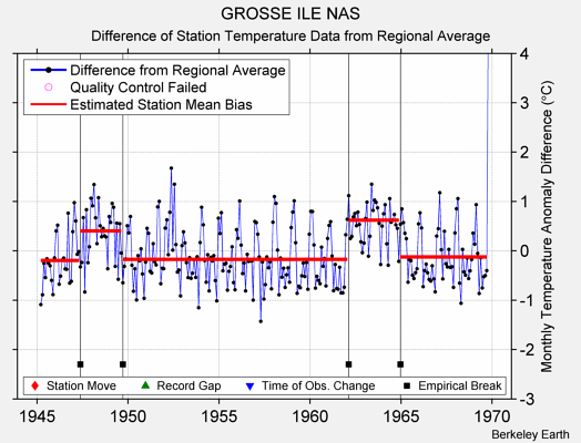 GROSSE ILE NAS difference from regional expectation