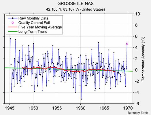 GROSSE ILE NAS Raw Mean Temperature