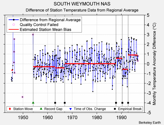 SOUTH WEYMOUTH NAS difference from regional expectation