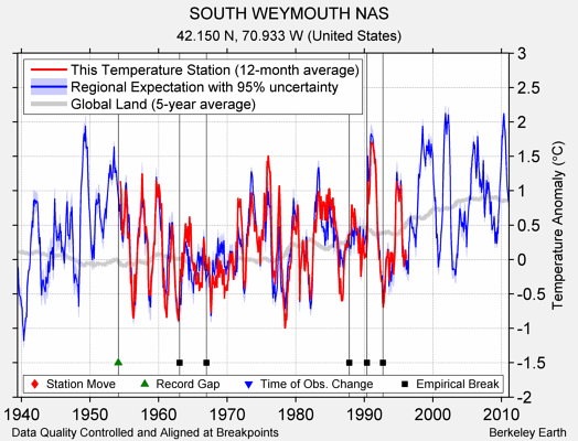 SOUTH WEYMOUTH NAS comparison to regional expectation