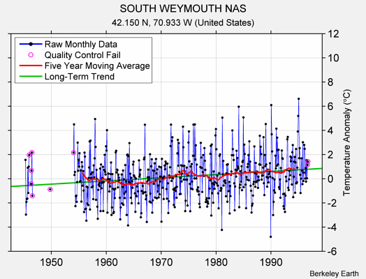 SOUTH WEYMOUTH NAS Raw Mean Temperature