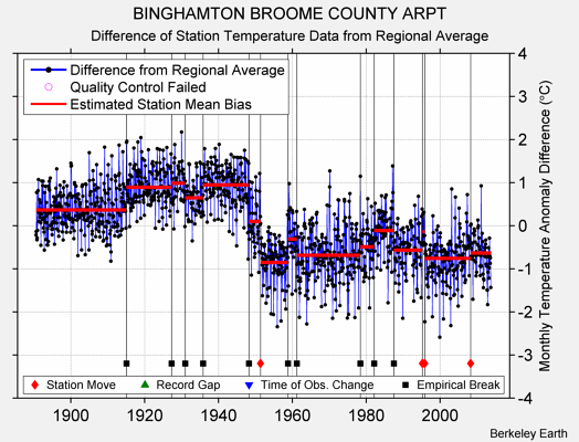 BINGHAMTON BROOME COUNTY ARPT difference from regional expectation