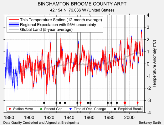 BINGHAMTON BROOME COUNTY ARPT comparison to regional expectation