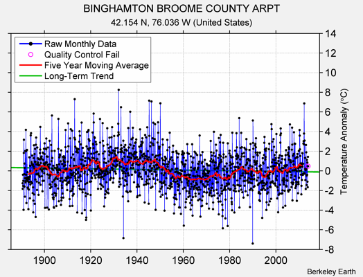 BINGHAMTON BROOME COUNTY ARPT Raw Mean Temperature