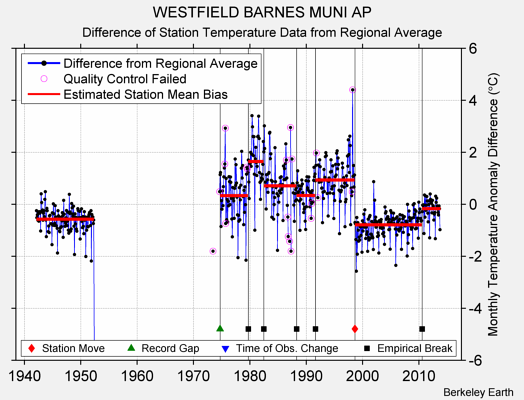 WESTFIELD BARNES MUNI AP difference from regional expectation