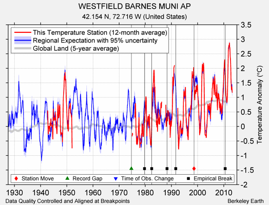 WESTFIELD BARNES MUNI AP comparison to regional expectation