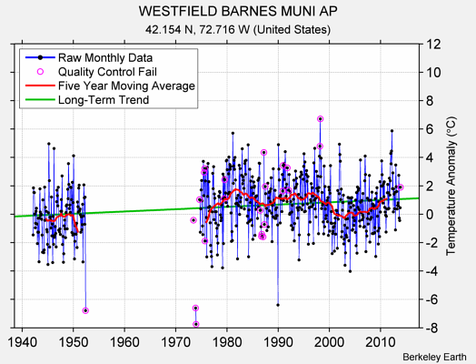 WESTFIELD BARNES MUNI AP Raw Mean Temperature