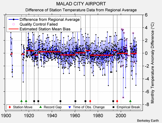 MALAD CITY AIRPORT difference from regional expectation