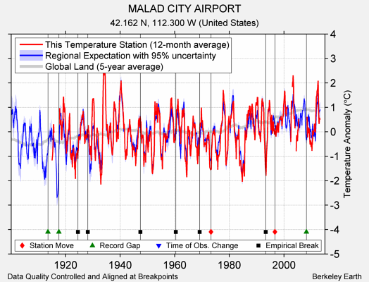 MALAD CITY AIRPORT comparison to regional expectation