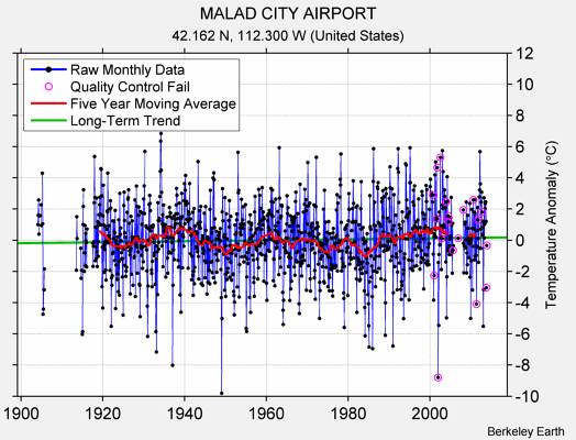 MALAD CITY AIRPORT Raw Mean Temperature