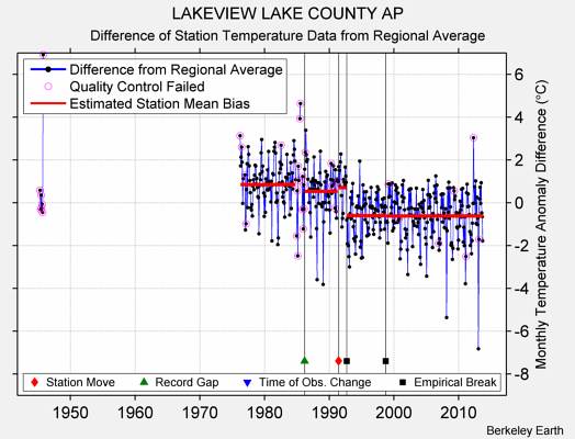 LAKEVIEW LAKE COUNTY AP difference from regional expectation