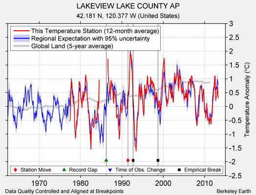 LAKEVIEW LAKE COUNTY AP comparison to regional expectation