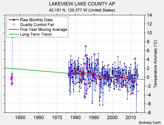 LAKEVIEW LAKE COUNTY AP Raw Mean Temperature