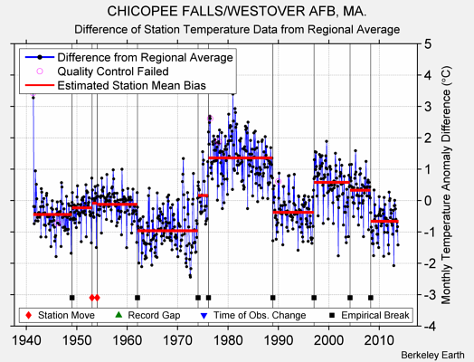 CHICOPEE FALLS/WESTOVER AFB, MA. difference from regional expectation