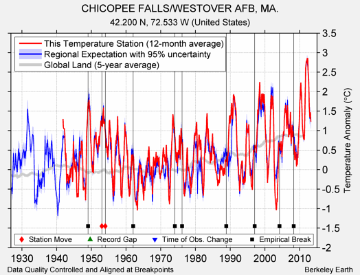 CHICOPEE FALLS/WESTOVER AFB, MA. comparison to regional expectation