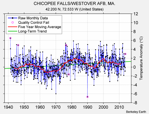 CHICOPEE FALLS/WESTOVER AFB, MA. Raw Mean Temperature