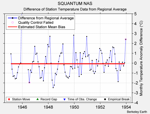 SQUANTUM NAS difference from regional expectation