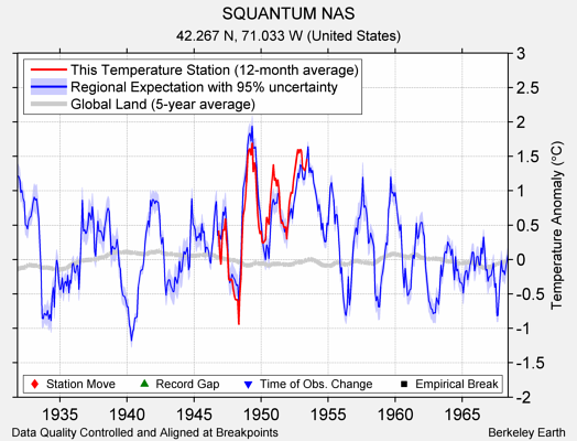 SQUANTUM NAS comparison to regional expectation