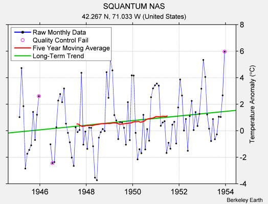 SQUANTUM NAS Raw Mean Temperature