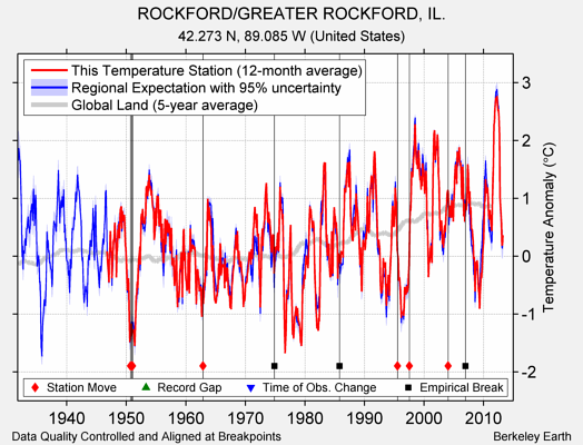 ROCKFORD/GREATER ROCKFORD, IL. comparison to regional expectation