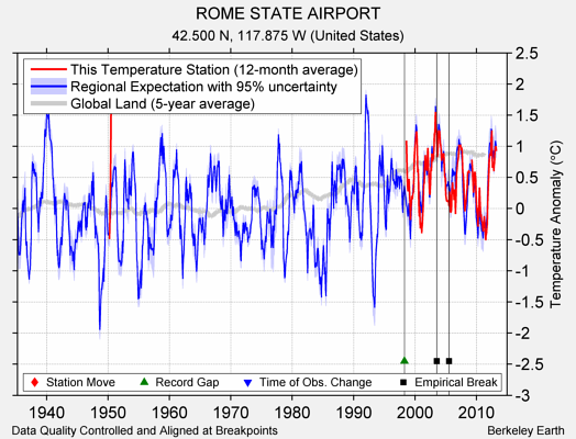 ROME STATE AIRPORT comparison to regional expectation