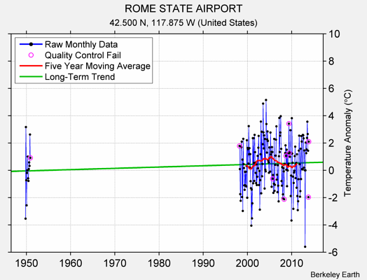 ROME STATE AIRPORT Raw Mean Temperature