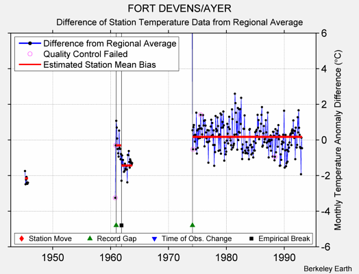 FORT DEVENS/AYER difference from regional expectation