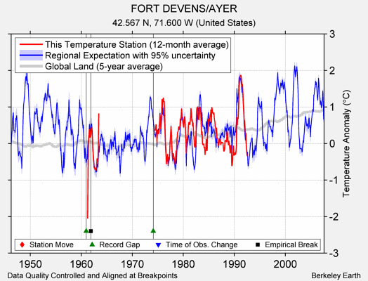 FORT DEVENS/AYER comparison to regional expectation