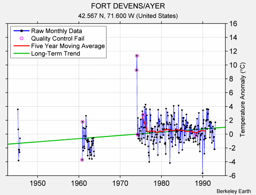 FORT DEVENS/AYER Raw Mean Temperature