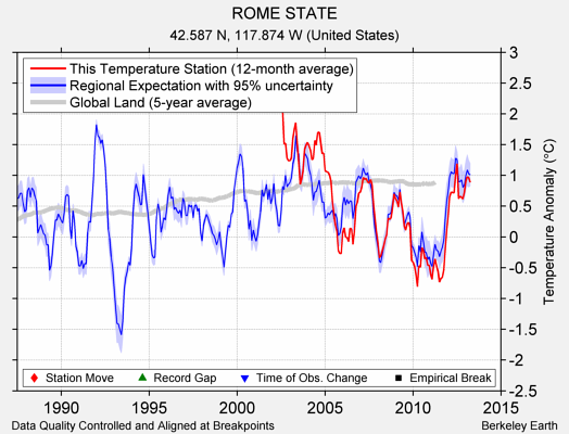 ROME STATE comparison to regional expectation